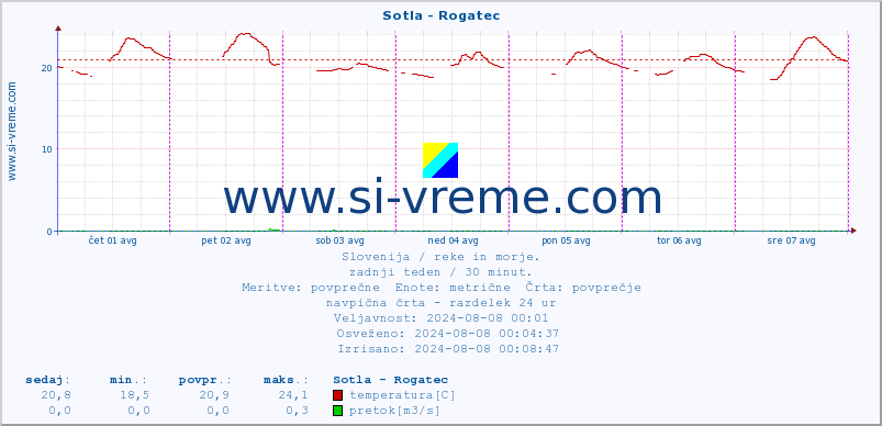 POVPREČJE :: Sotla - Rogatec :: temperatura | pretok | višina :: zadnji teden / 30 minut.