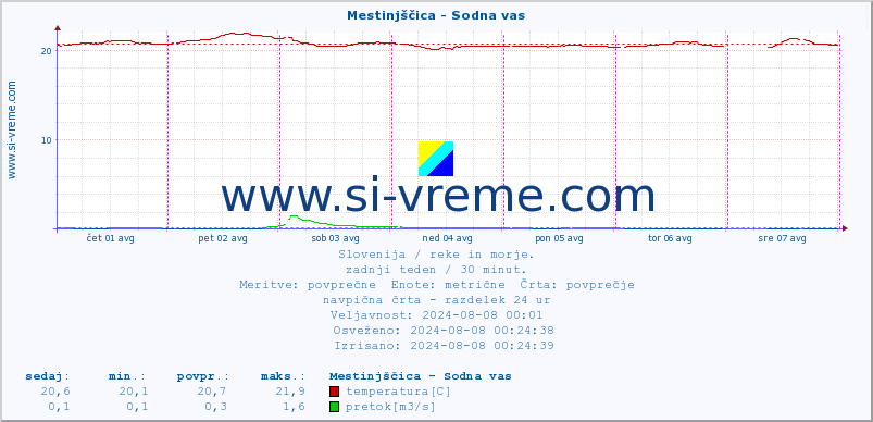 POVPREČJE :: Mestinjščica - Sodna vas :: temperatura | pretok | višina :: zadnji teden / 30 minut.