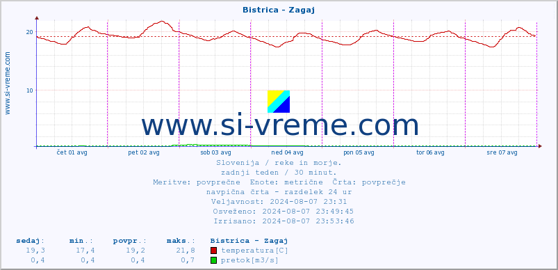 POVPREČJE :: Bistrica - Zagaj :: temperatura | pretok | višina :: zadnji teden / 30 minut.