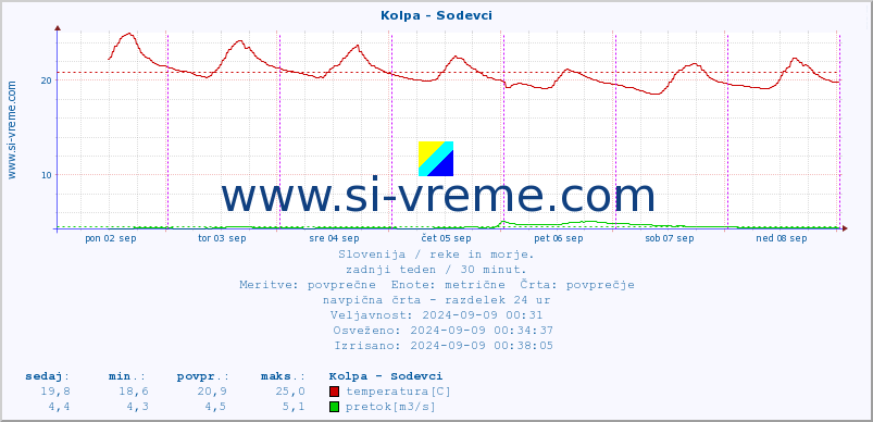 POVPREČJE :: Kolpa - Sodevci :: temperatura | pretok | višina :: zadnji teden / 30 minut.