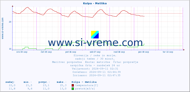 POVPREČJE :: Kolpa - Metlika :: temperatura | pretok | višina :: zadnji teden / 30 minut.