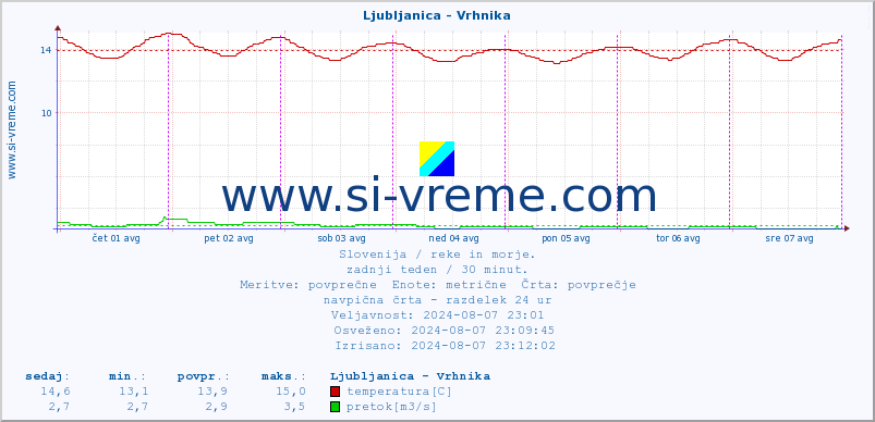 POVPREČJE :: Ljubljanica - Vrhnika :: temperatura | pretok | višina :: zadnji teden / 30 minut.