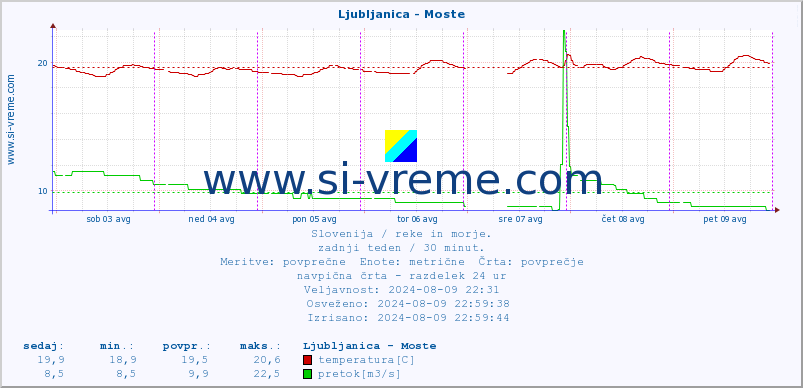 POVPREČJE :: Ljubljanica - Moste :: temperatura | pretok | višina :: zadnji teden / 30 minut.