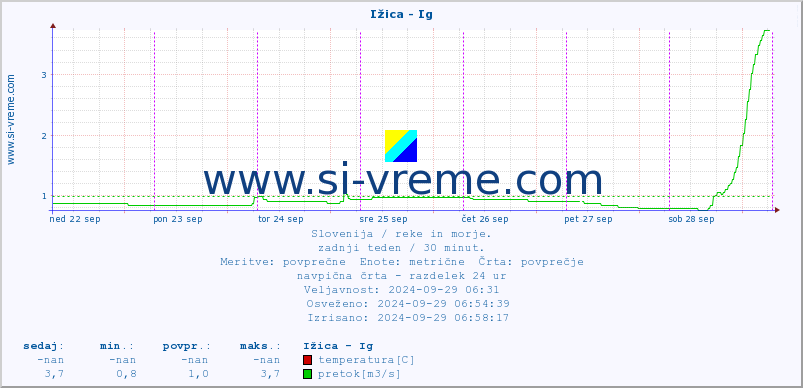 POVPREČJE :: Ižica - Ig :: temperatura | pretok | višina :: zadnji teden / 30 minut.
