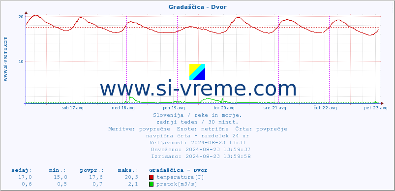 POVPREČJE :: Gradaščica - Dvor :: temperatura | pretok | višina :: zadnji teden / 30 minut.