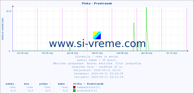 POVPREČJE :: Pivka - Prestranek :: temperatura | pretok | višina :: zadnji teden / 30 minut.