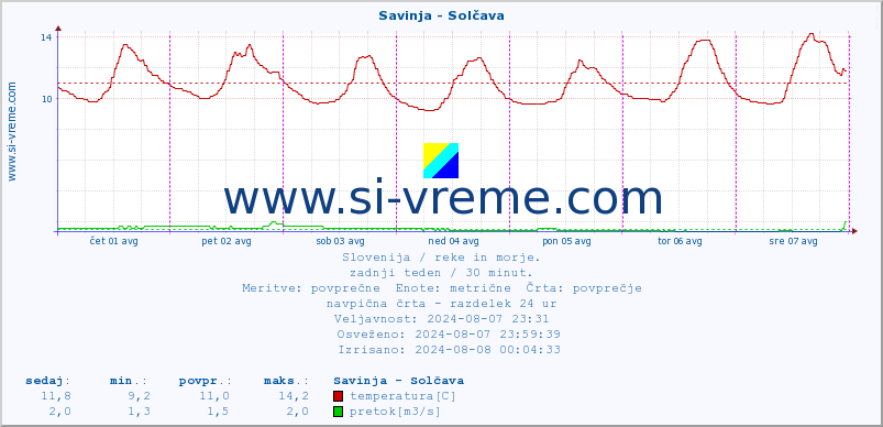 POVPREČJE :: Savinja - Solčava :: temperatura | pretok | višina :: zadnji teden / 30 minut.