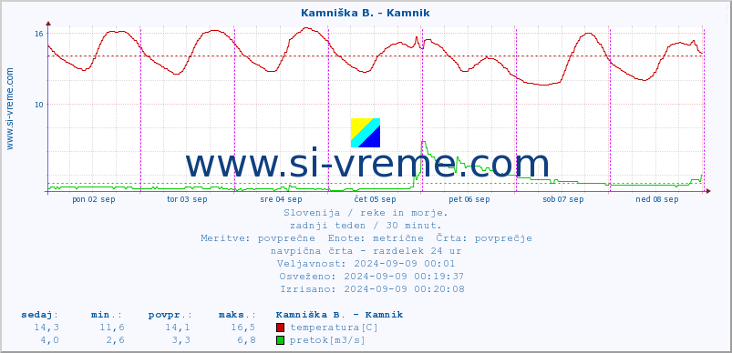 POVPREČJE :: Savinja - Letuš :: temperatura | pretok | višina :: zadnji teden / 30 minut.