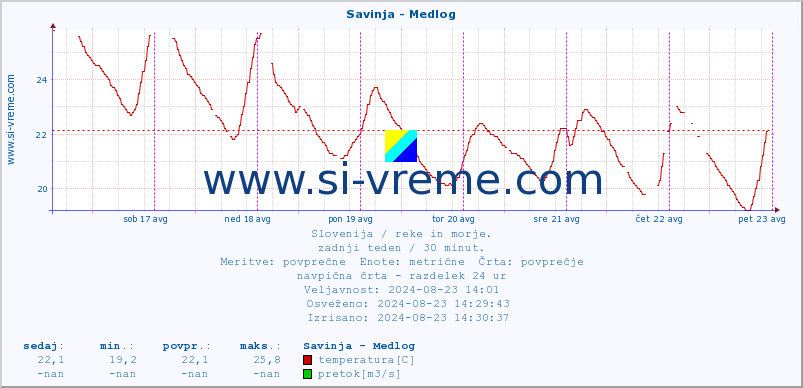 POVPREČJE :: Savinja - Medlog :: temperatura | pretok | višina :: zadnji teden / 30 minut.