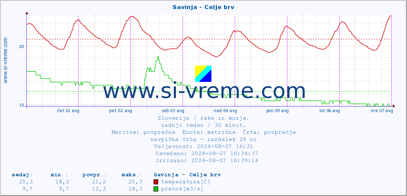 POVPREČJE :: Savinja - Celje brv :: temperatura | pretok | višina :: zadnji teden / 30 minut.