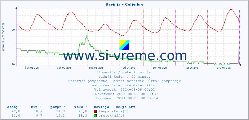 POVPREČJE :: Savinja - Celje brv :: temperatura | pretok | višina :: zadnji teden / 30 minut.