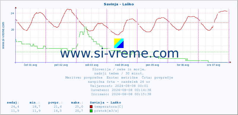 POVPREČJE :: Savinja - Laško :: temperatura | pretok | višina :: zadnji teden / 30 minut.