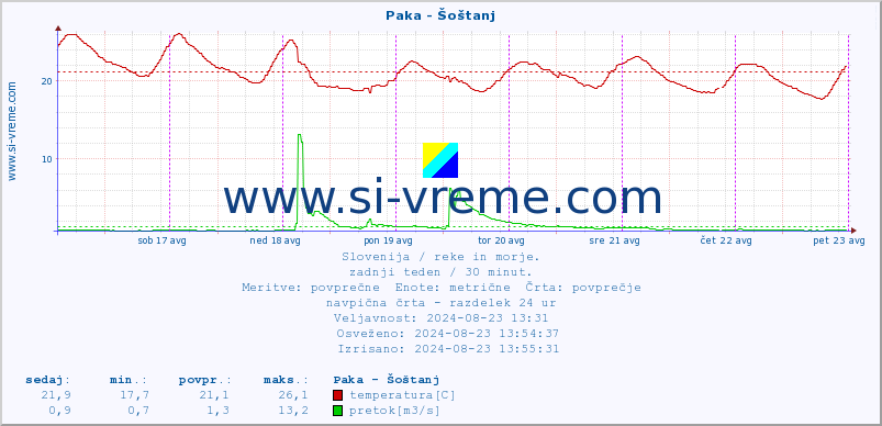 POVPREČJE :: Paka - Šoštanj :: temperatura | pretok | višina :: zadnji teden / 30 minut.