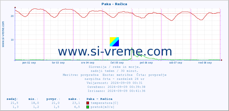 POVPREČJE :: Paka - Rečica :: temperatura | pretok | višina :: zadnji teden / 30 minut.