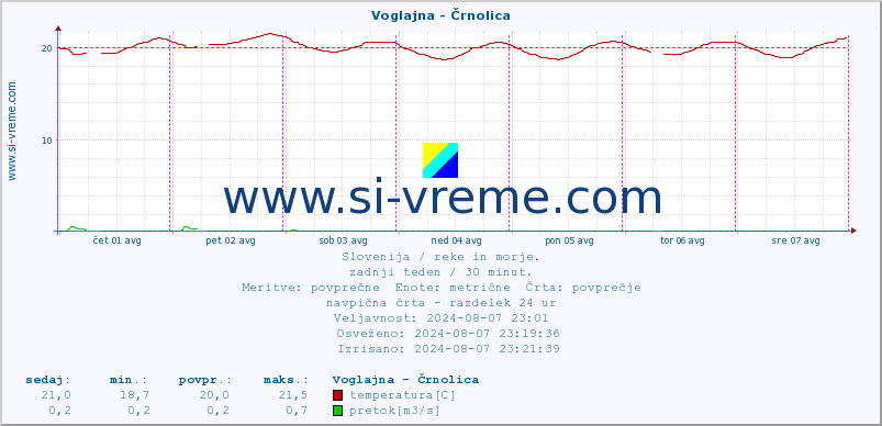 POVPREČJE :: Voglajna - Črnolica :: temperatura | pretok | višina :: zadnji teden / 30 minut.