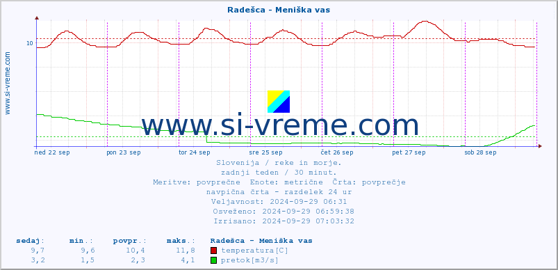 POVPREČJE :: Radešca - Meniška vas :: temperatura | pretok | višina :: zadnji teden / 30 minut.