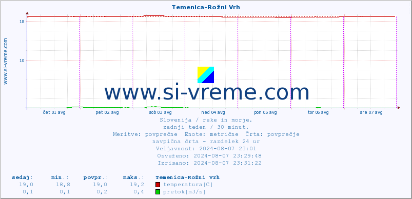 POVPREČJE :: Temenica-Rožni Vrh :: temperatura | pretok | višina :: zadnji teden / 30 minut.