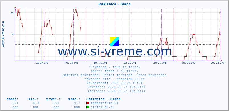 POVPREČJE :: Rakitnica - Blate :: temperatura | pretok | višina :: zadnji teden / 30 minut.