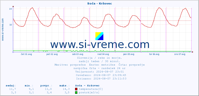 POVPREČJE :: Soča - Kršovec :: temperatura | pretok | višina :: zadnji teden / 30 minut.