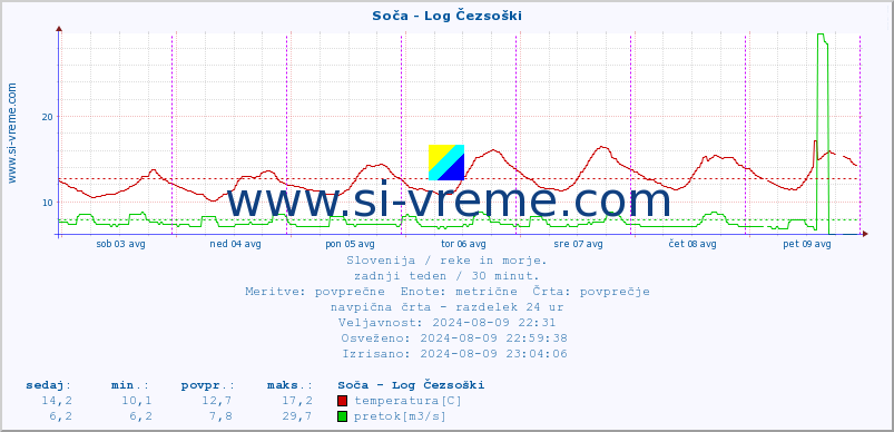 POVPREČJE :: Soča - Log Čezsoški :: temperatura | pretok | višina :: zadnji teden / 30 minut.