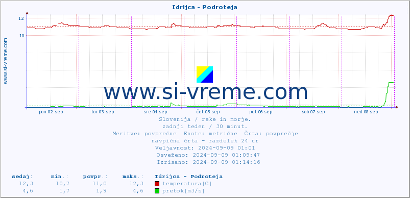 POVPREČJE :: Idrijca - Podroteja :: temperatura | pretok | višina :: zadnji teden / 30 minut.