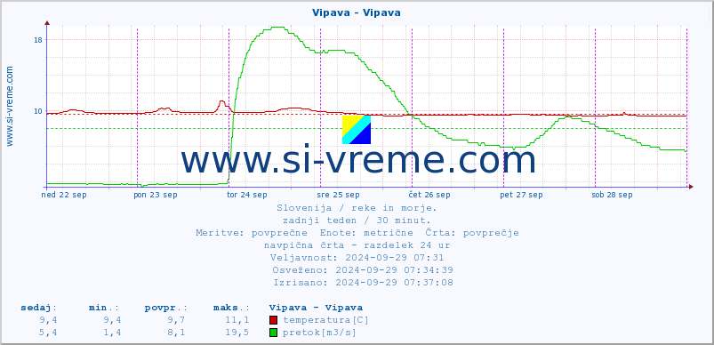 POVPREČJE :: Vipava - Vipava :: temperatura | pretok | višina :: zadnji teden / 30 minut.