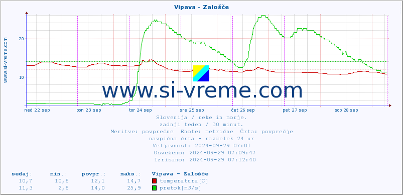 POVPREČJE :: Vipava - Zalošče :: temperatura | pretok | višina :: zadnji teden / 30 minut.