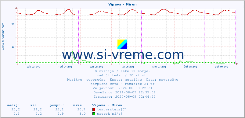 POVPREČJE :: Vipava - Miren :: temperatura | pretok | višina :: zadnji teden / 30 minut.