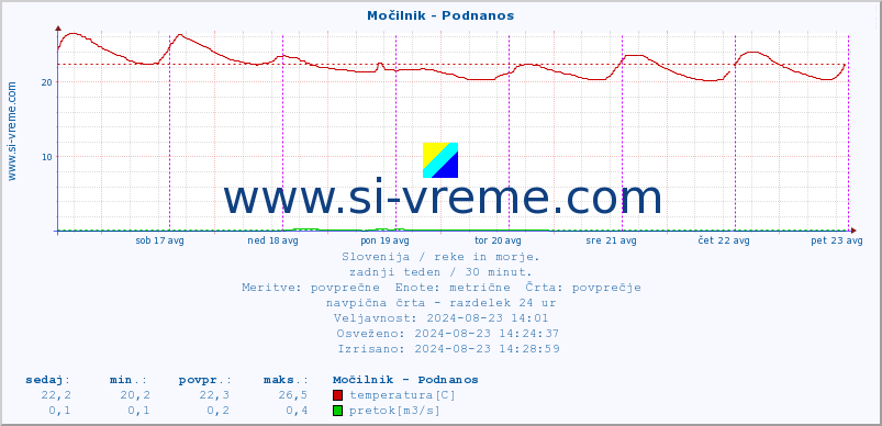 POVPREČJE :: Močilnik - Podnanos :: temperatura | pretok | višina :: zadnji teden / 30 minut.