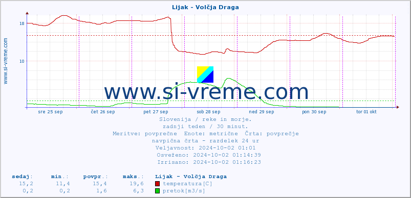 POVPREČJE :: Lijak - Volčja Draga :: temperatura | pretok | višina :: zadnji teden / 30 minut.