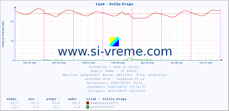 POVPREČJE :: Lijak - Volčja Draga :: temperatura | pretok | višina :: zadnji teden / 30 minut.