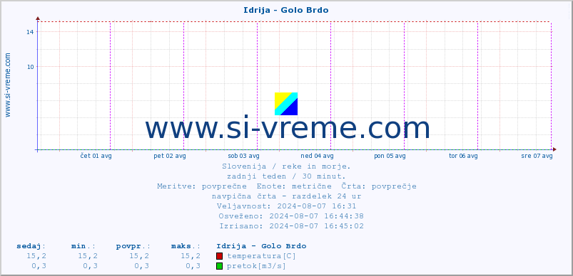 POVPREČJE :: Idrija - Golo Brdo :: temperatura | pretok | višina :: zadnji teden / 30 minut.