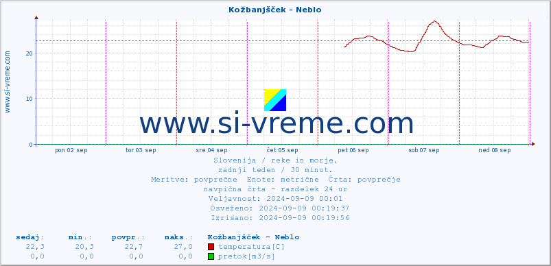 POVPREČJE :: Kožbanjšček - Neblo :: temperatura | pretok | višina :: zadnji teden / 30 minut.