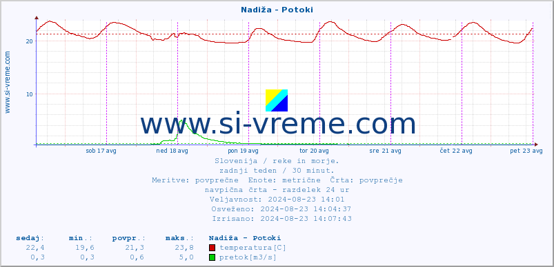 POVPREČJE :: Nadiža - Potoki :: temperatura | pretok | višina :: zadnji teden / 30 minut.