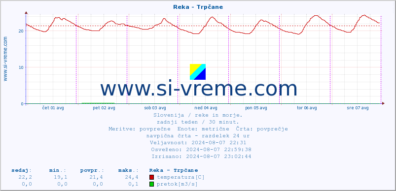 POVPREČJE :: Reka - Trpčane :: temperatura | pretok | višina :: zadnji teden / 30 minut.