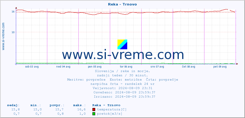 POVPREČJE :: Reka - Trnovo :: temperatura | pretok | višina :: zadnji teden / 30 minut.