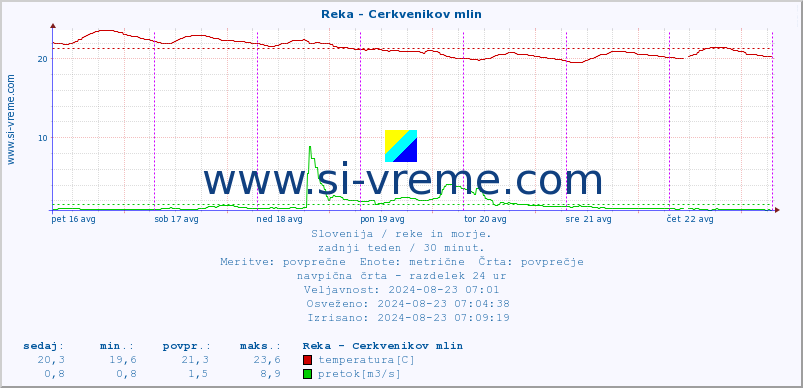 POVPREČJE :: Reka - Cerkvenikov mlin :: temperatura | pretok | višina :: zadnji teden / 30 minut.