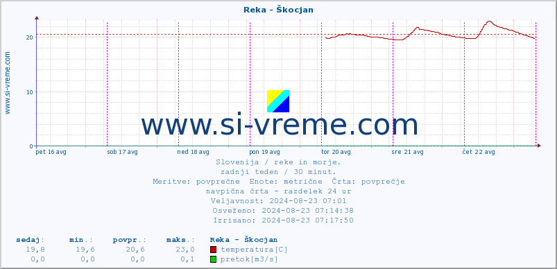 POVPREČJE :: Reka - Škocjan :: temperatura | pretok | višina :: zadnji teden / 30 minut.