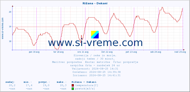 POVPREČJE :: Rižana - Dekani :: temperatura | pretok | višina :: zadnji teden / 30 minut.