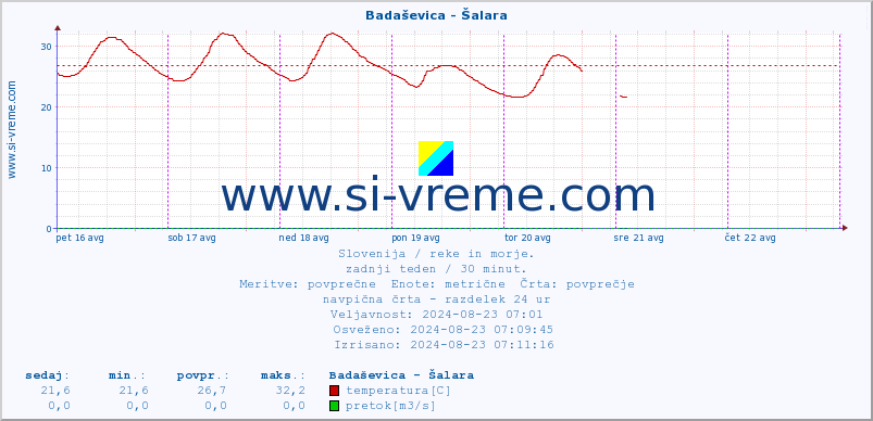 POVPREČJE :: Badaševica - Šalara :: temperatura | pretok | višina :: zadnji teden / 30 minut.