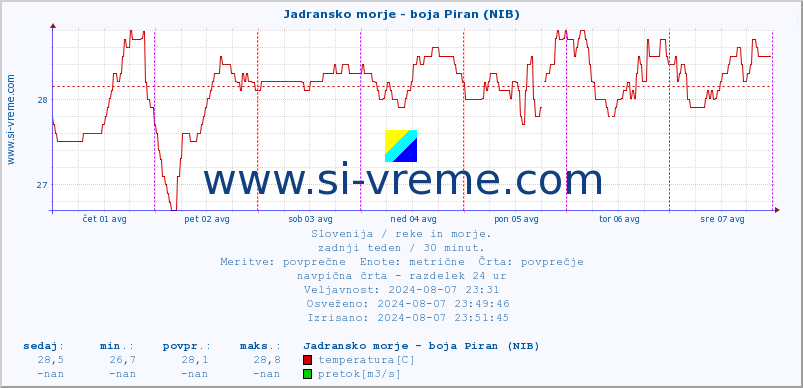 POVPREČJE :: Jadransko morje - boja Piran (NIB) :: temperatura | pretok | višina :: zadnji teden / 30 minut.