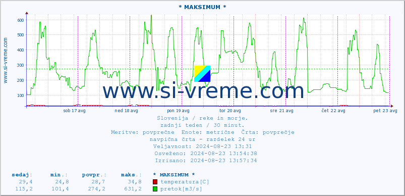 POVPREČJE :: * MAKSIMUM * :: temperatura | pretok | višina :: zadnji teden / 30 minut.