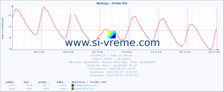 POVPREČJE :: Mislinja - Otiški Vrh :: temperatura | pretok | višina :: zadnji teden / 30 minut.