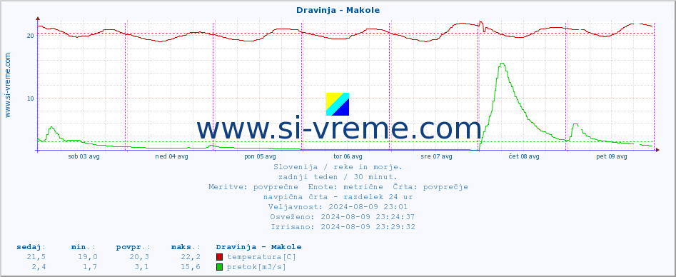 POVPREČJE :: Dravinja - Makole :: temperatura | pretok | višina :: zadnji teden / 30 minut.