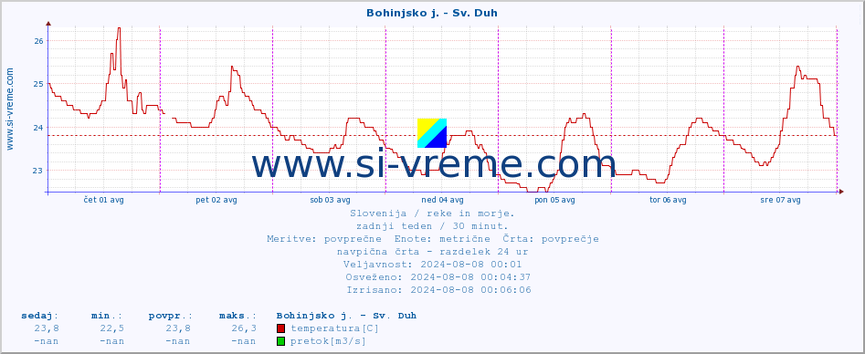 POVPREČJE :: Bohinjsko j. - Sv. Duh :: temperatura | pretok | višina :: zadnji teden / 30 minut.