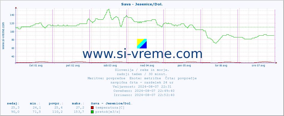 POVPREČJE :: Sava - Jesenice/Dol. :: temperatura | pretok | višina :: zadnji teden / 30 minut.