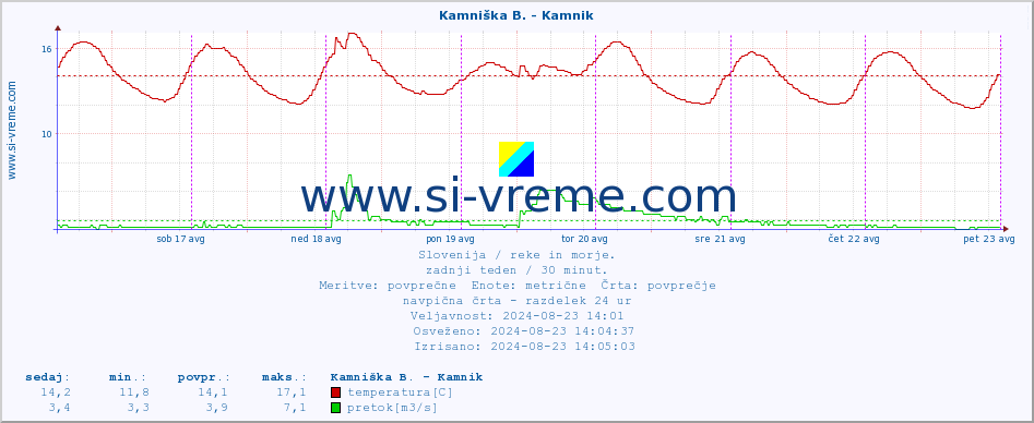 POVPREČJE :: Kamniška B. - Kamnik :: temperatura | pretok | višina :: zadnji teden / 30 minut.