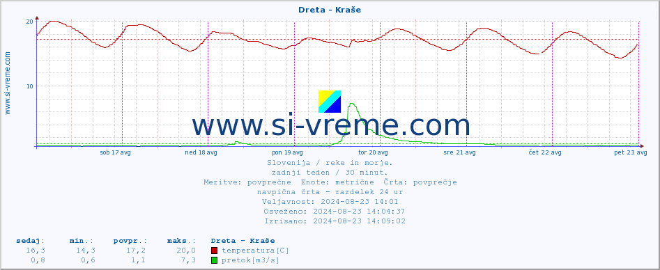 POVPREČJE :: Dreta - Kraše :: temperatura | pretok | višina :: zadnji teden / 30 minut.