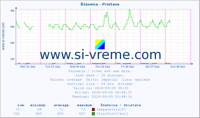  :: Ščavnica - Pristava :: temperature | flow | height :: last week / 30 minutes.