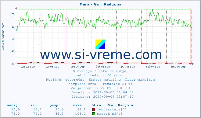 POVPREČJE :: Mura - Gor. Radgona :: temperatura | pretok | višina :: zadnji teden / 30 minut.